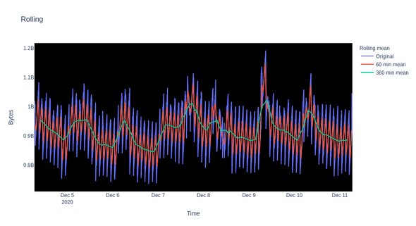 Time series graph