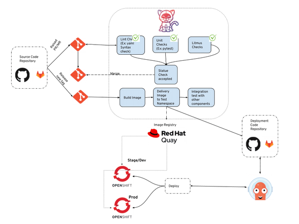 op1st-ci architecture